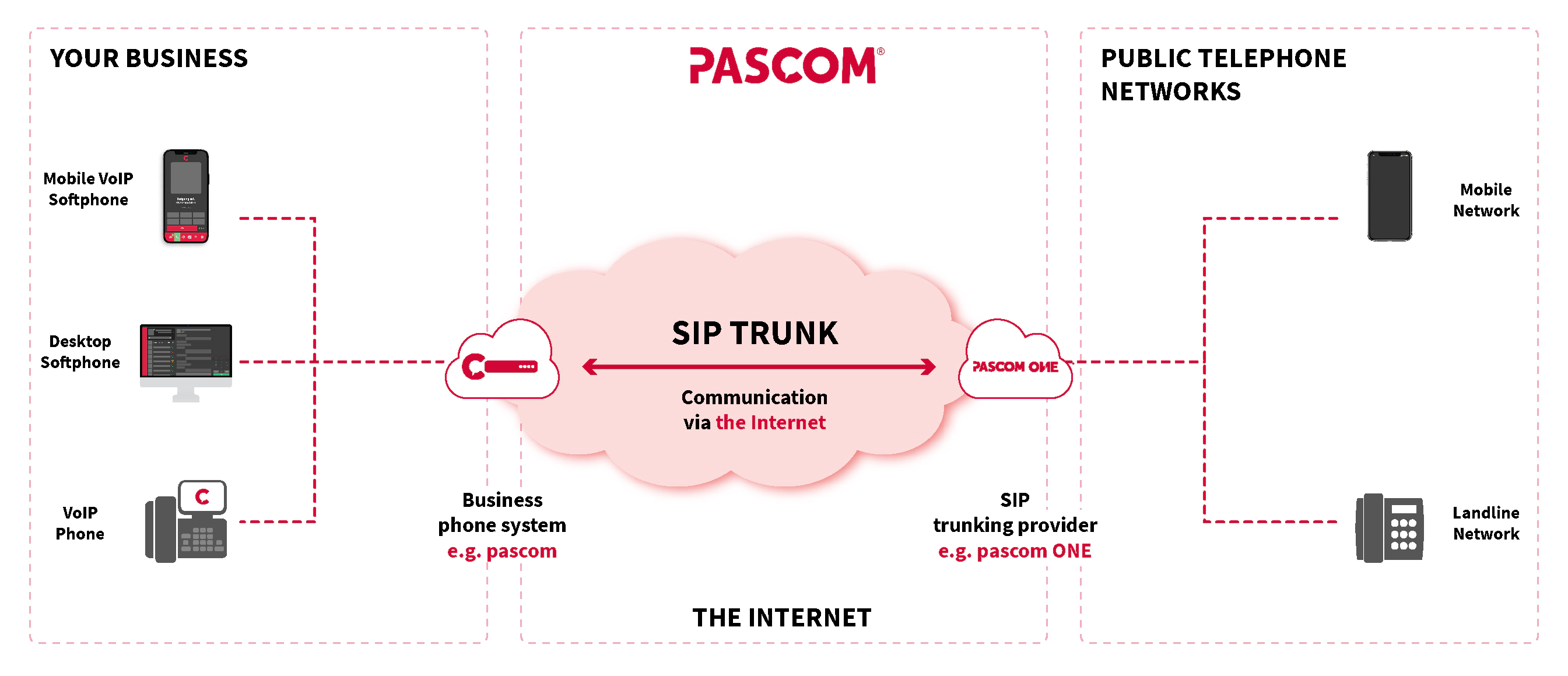 Image - pascom was ist ein SIP Trunk