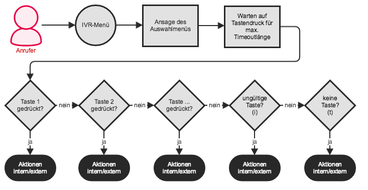 IVR-Ablauf