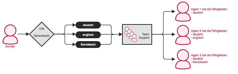 Skill Based Routing