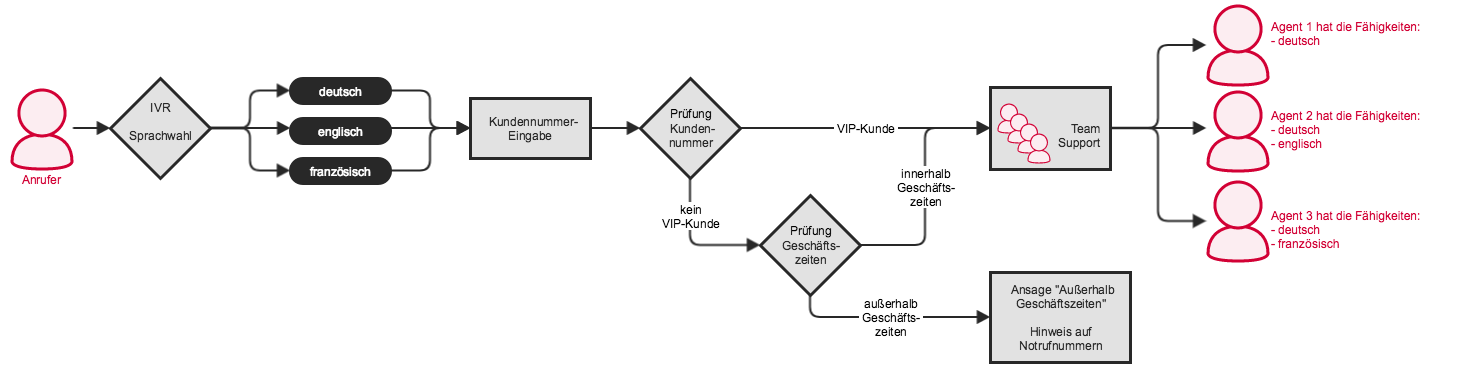 Skill Based Routing