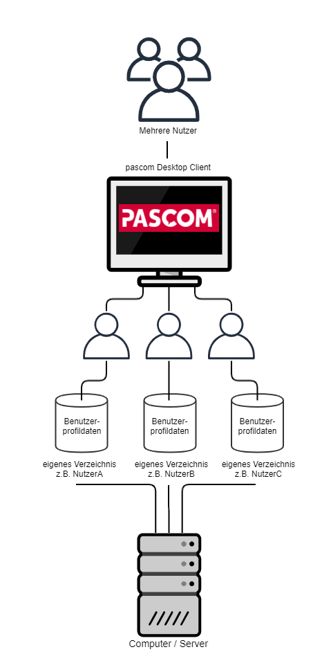 Multi-User Setup