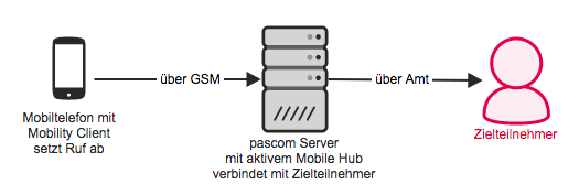 Mobile Hub Konzept
