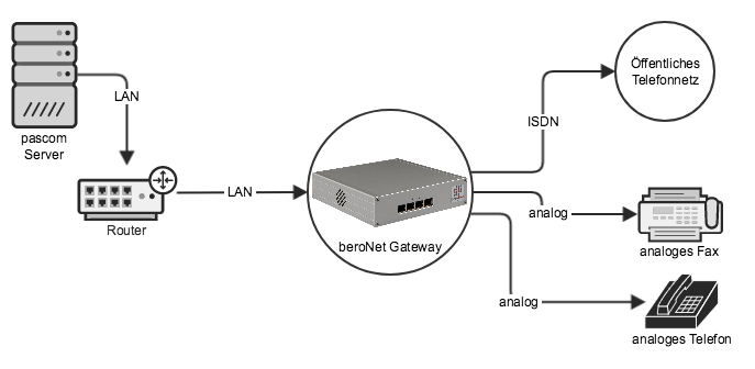 beroNet Gateway