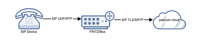 pascom Cloud Gateway overview