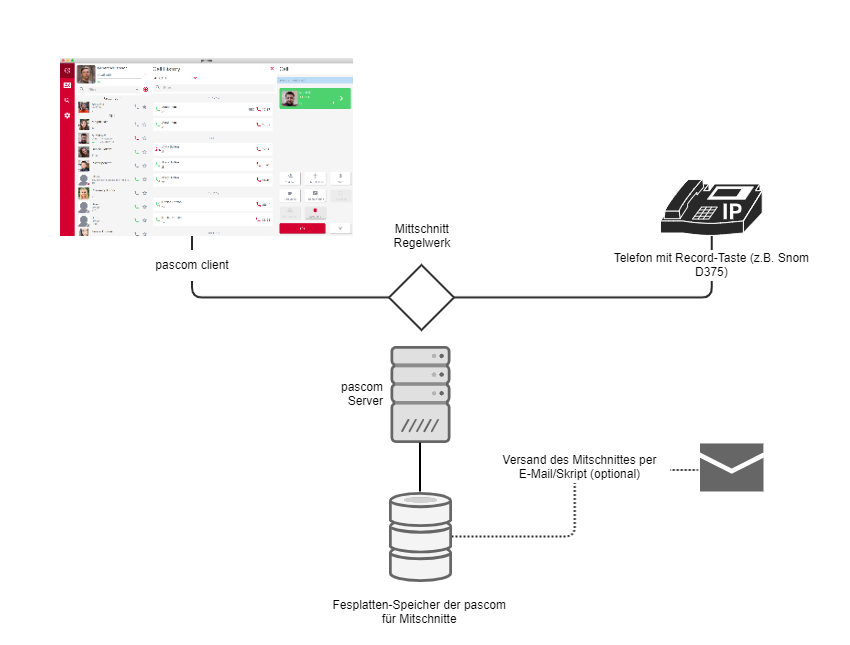 Illustration - pascom Mitschnitt System