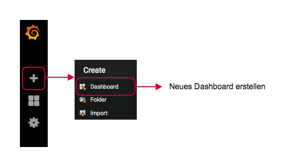 Dashboard erstellen