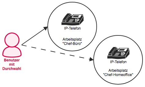 Benutzer- und Arbeitsplatzprinzip