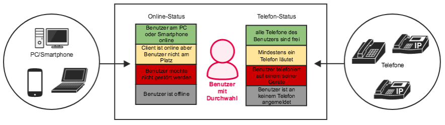 Konzept der pascom Benutzer