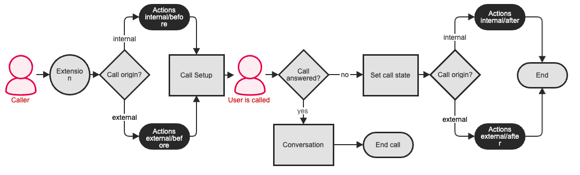 pascom IP PBX ACD Actions