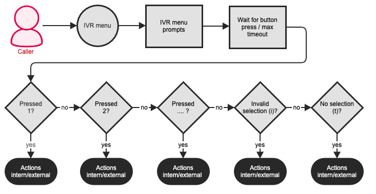 IVR Call Flow