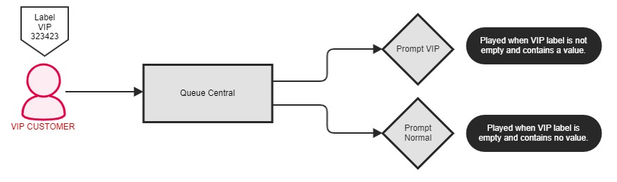 Example Callflow