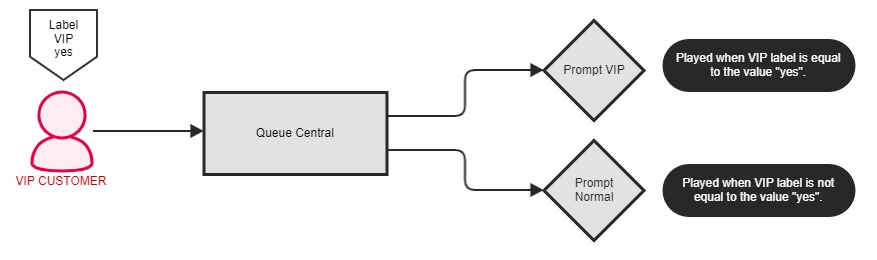 Example Callflow