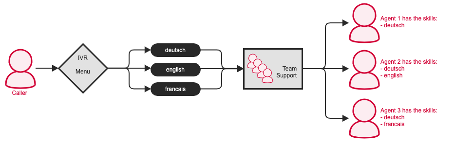 Skills Based Routing