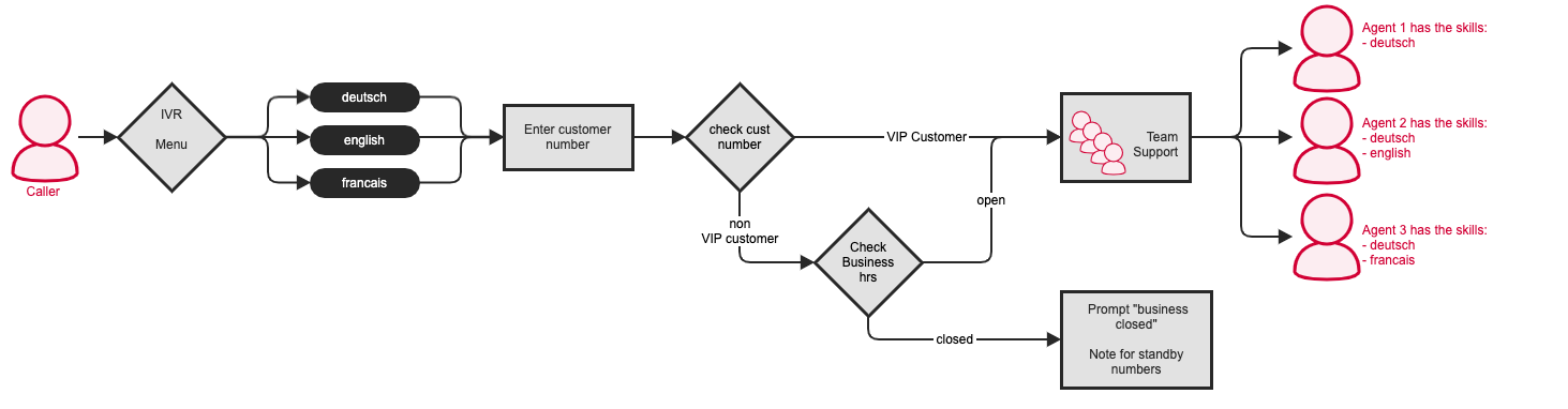 Skill Based Routing