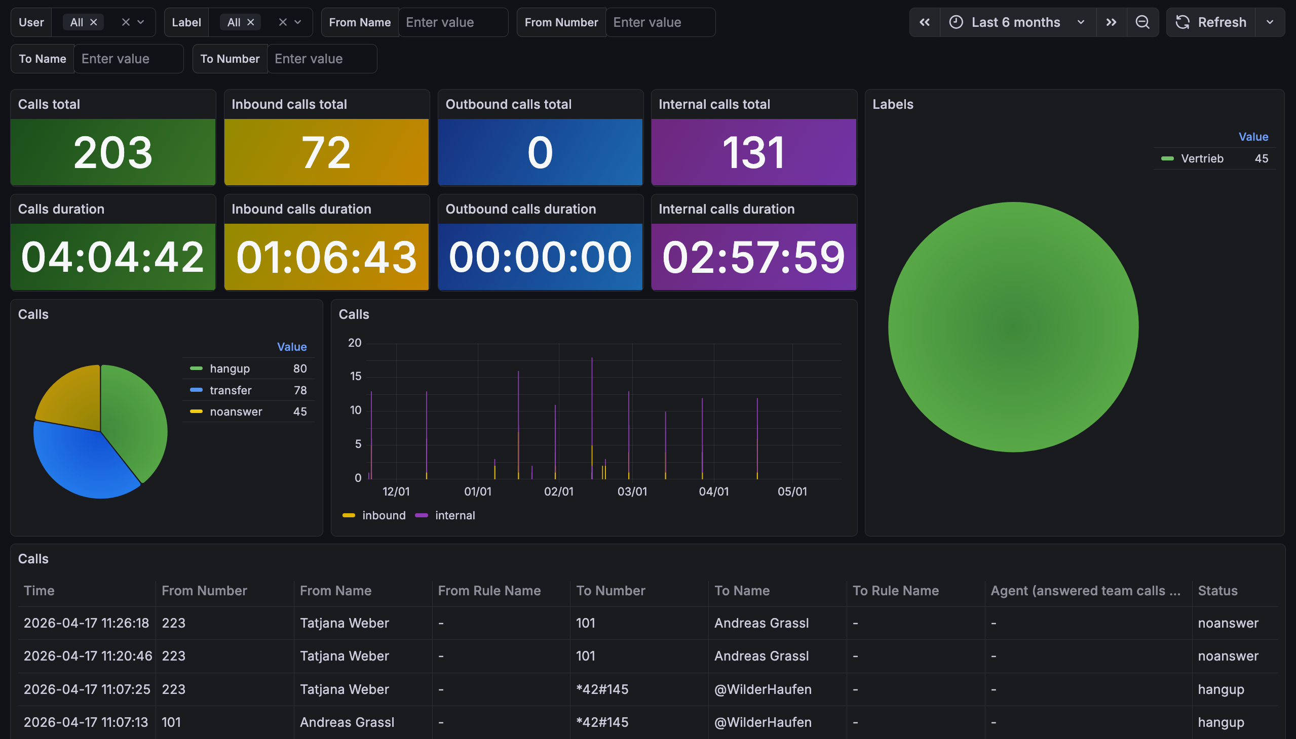 Overview Dashboard