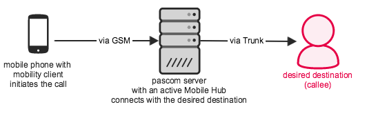 Mobile Hub Concept