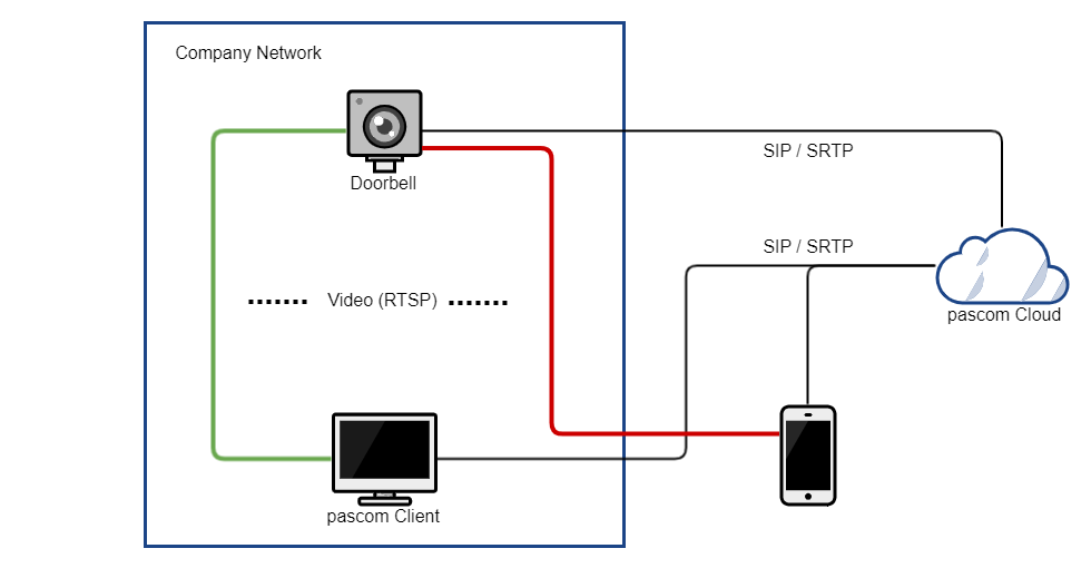 Network Overview