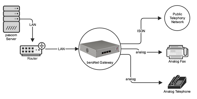 beroNet Gateway