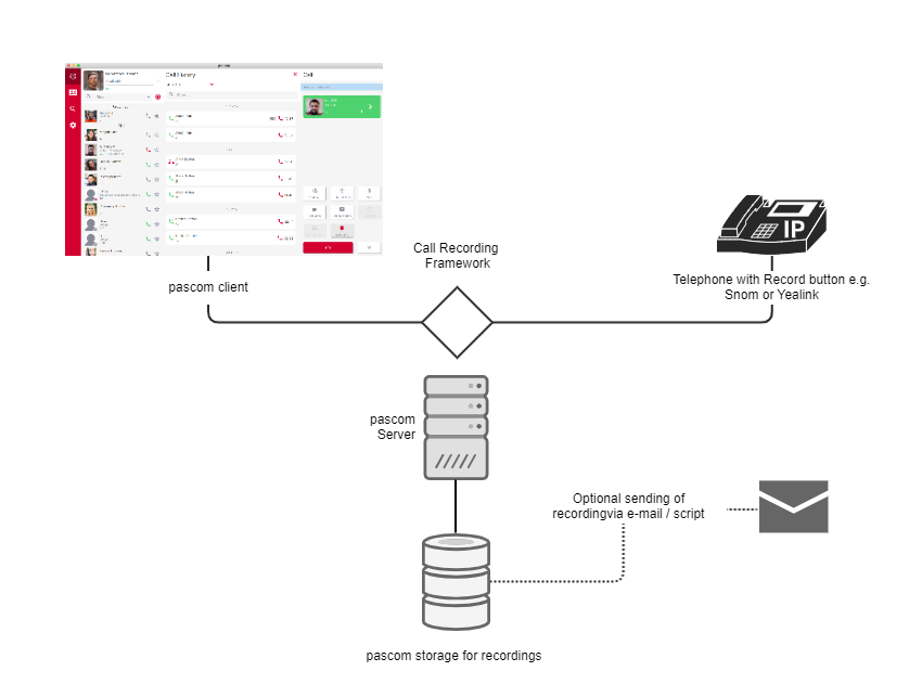 Illustration - pascom Call Recording System