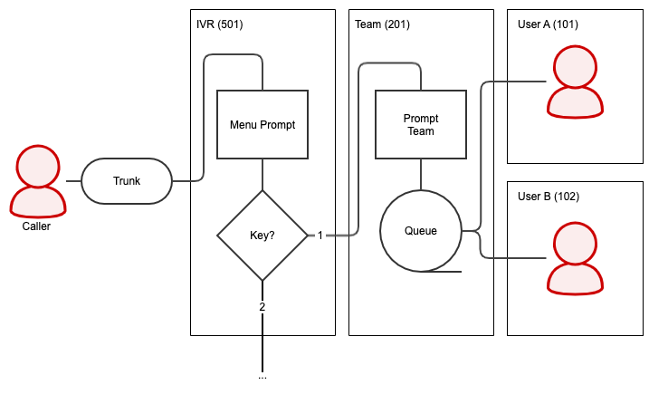 Call flow example