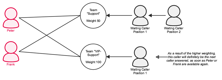 Example queue weighting