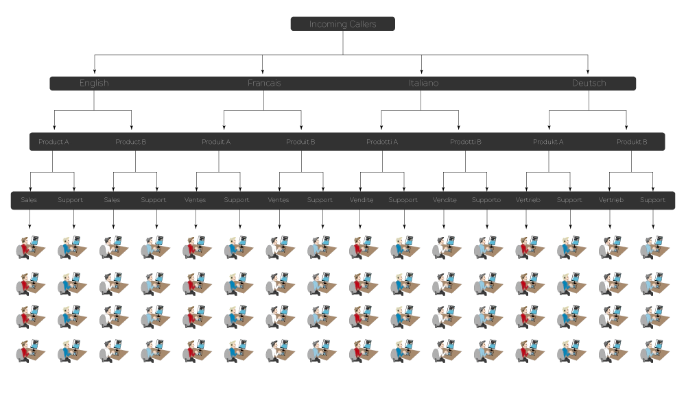 IVR based ACD