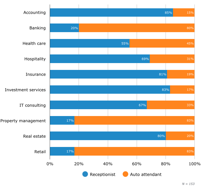 Can Auto Attendants replace Secretaries?