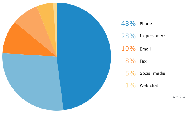Customer Preferred Contact Methods