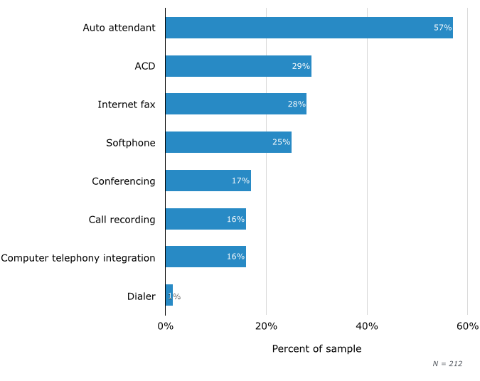 Small business VoIP Feature Requirements