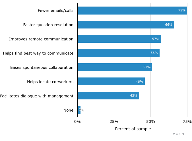 Top productivity benefits for using UC presence