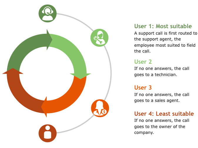 Waterfall Call Routing