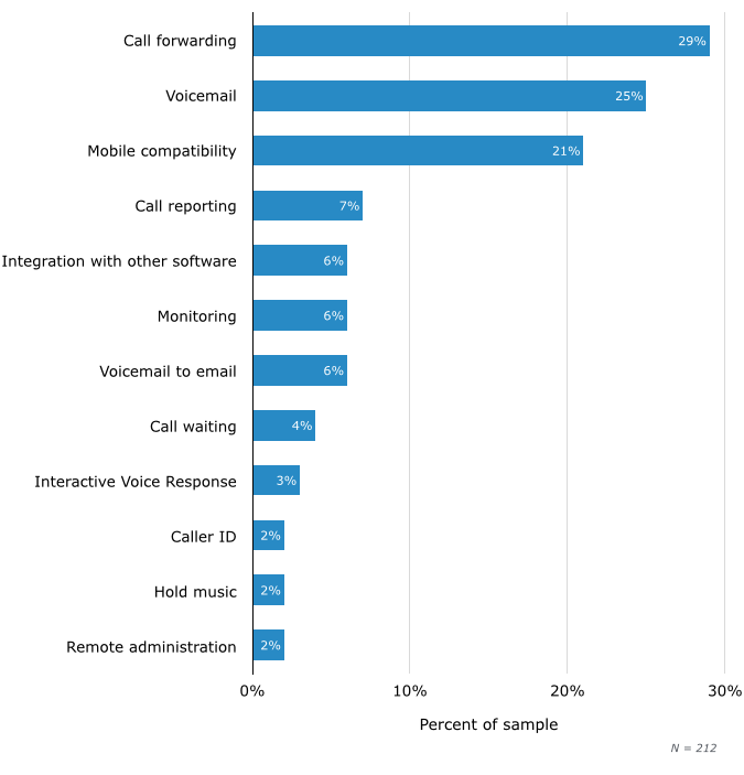 Small business VoIP Features