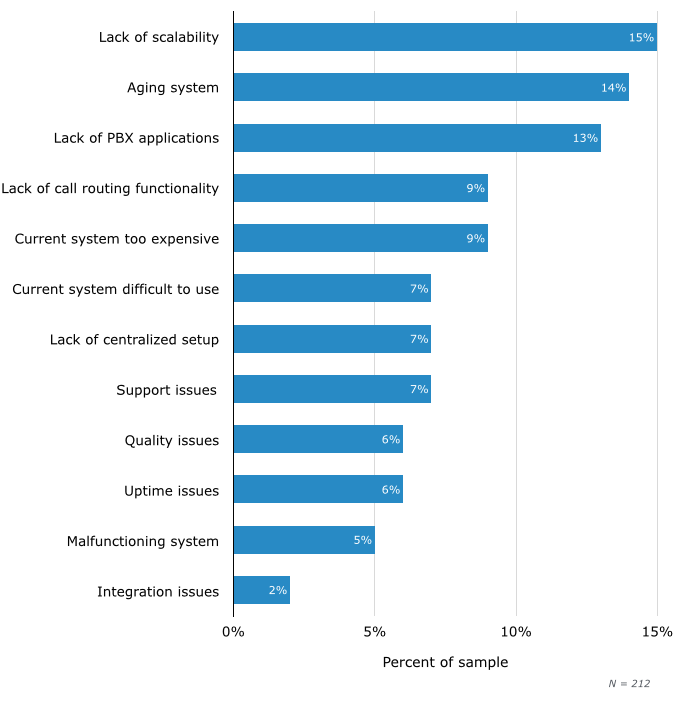 Small Business VoIP New System Drivers