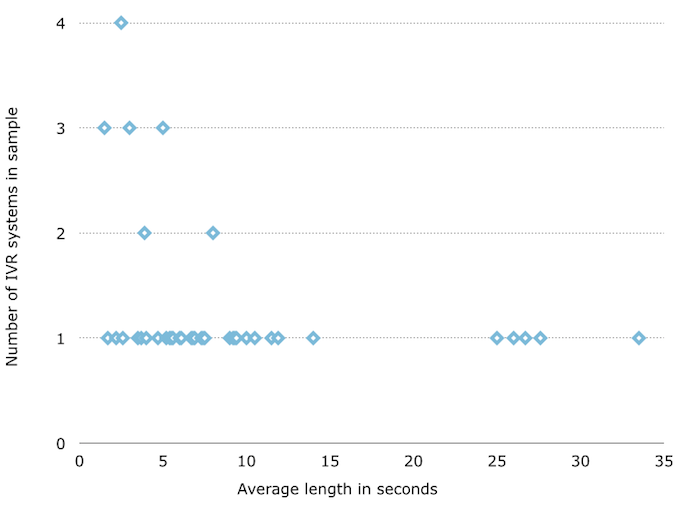 IVR Average Greeting Length