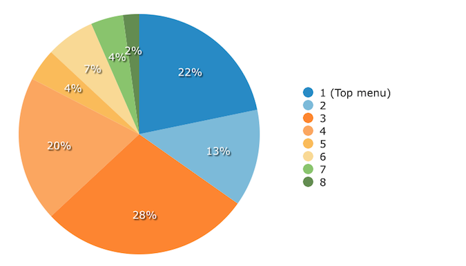 Recommended IVR top menu number of options – Courtesy of Software Advice
