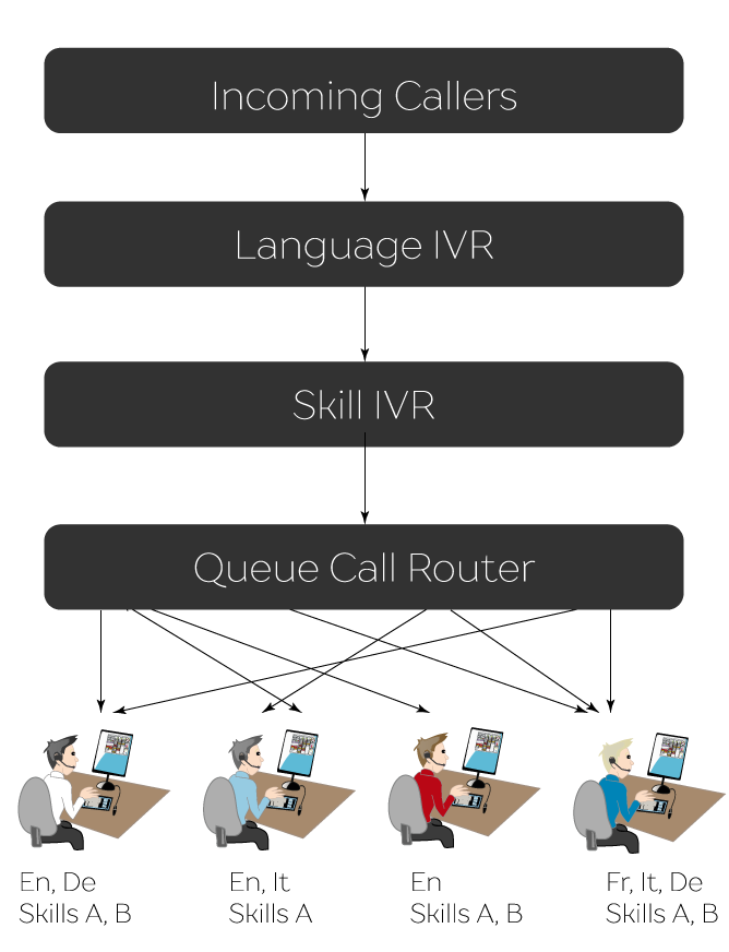 Next Generation Skills-Based Routing