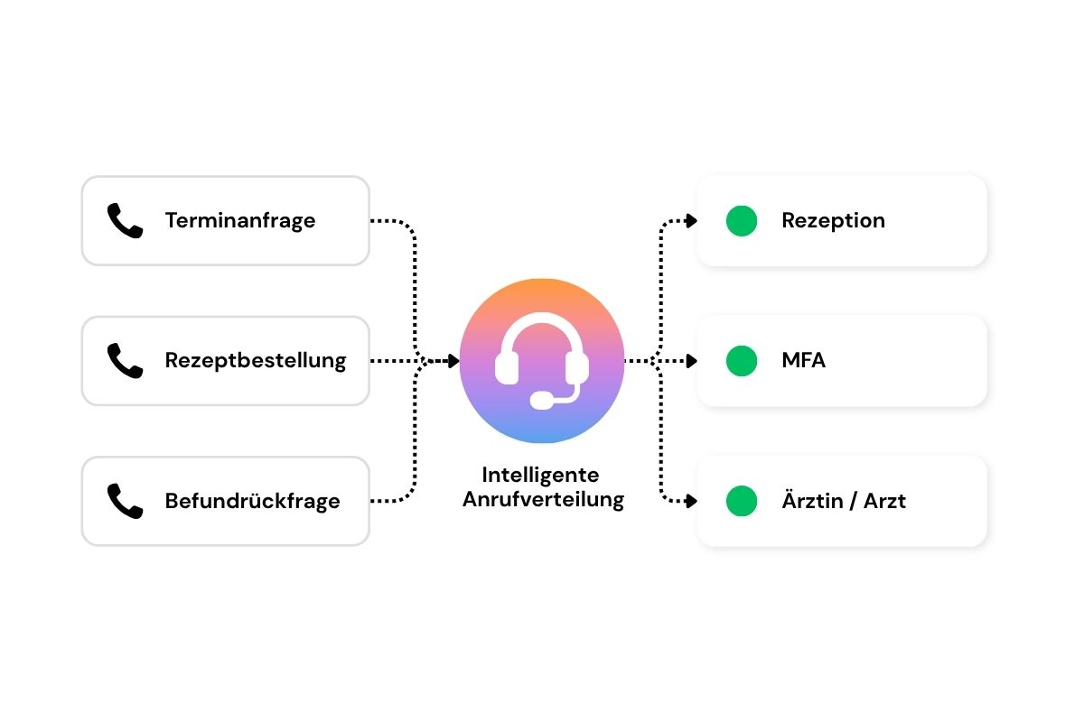 Warteschlangen und Anrufverteilung