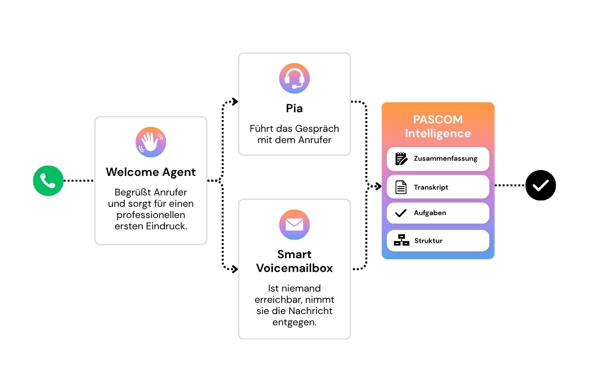 Each agent takes on the exact role for which it was developed.