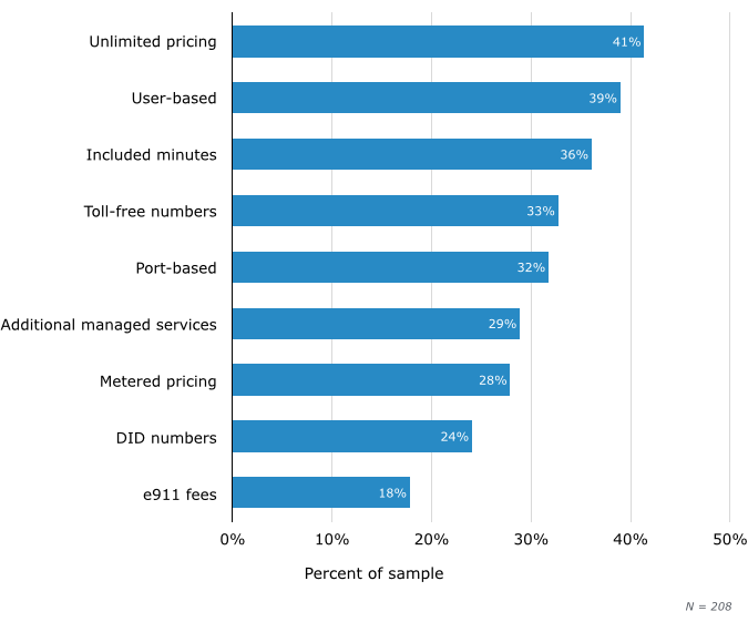 SIP Provider Pricing
