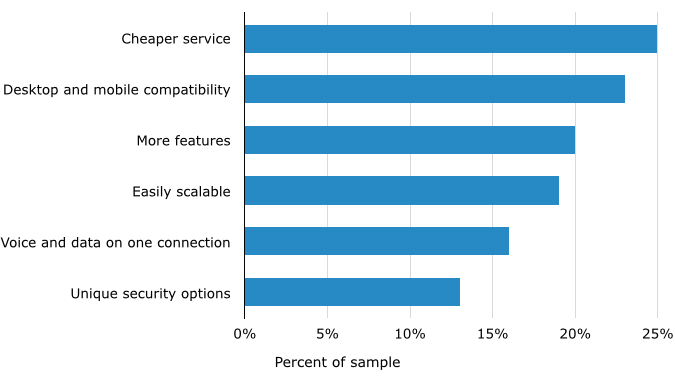 PSTN vs VoIP: Attractions of VoIP