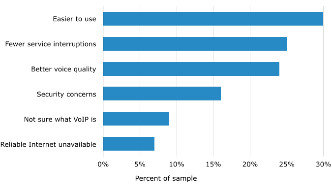 PSTN vs VoIP