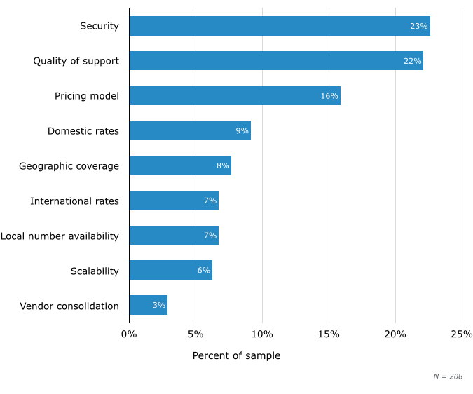 SIP Provider considerations