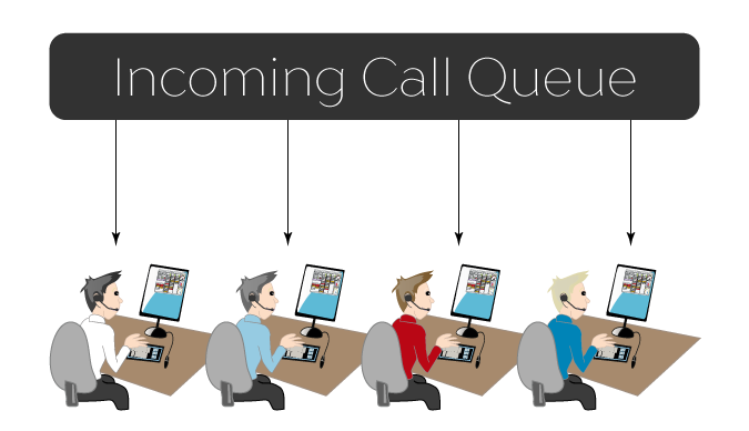 Traditional Call and Contact Centre Call Distribution