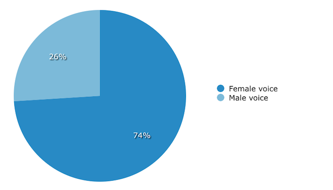 IVR Which Gender to Use