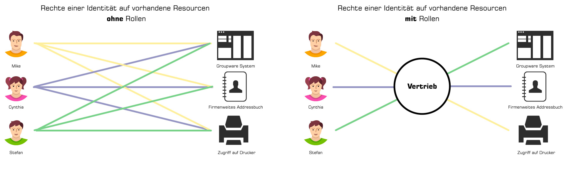 Identity Management mit und ohne Rollen