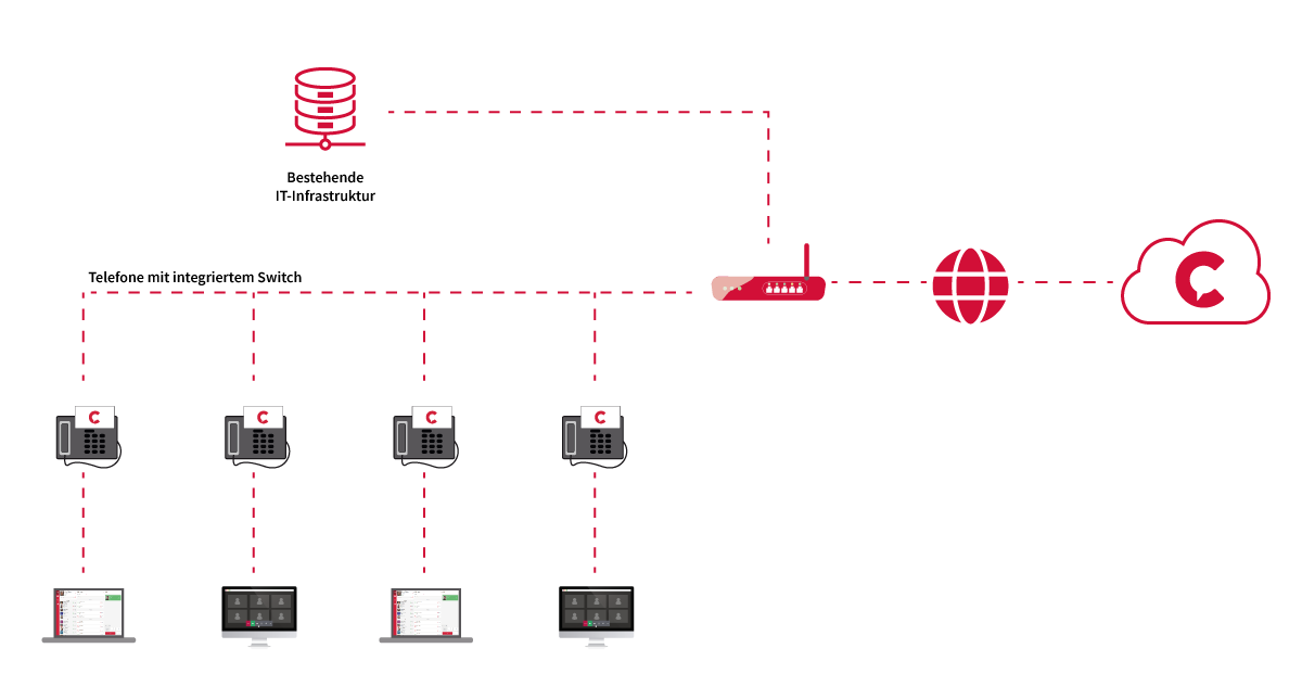 Integration einer VoIP Telefonanlage in bestehende Infrastruktur mit Switch im Telefon