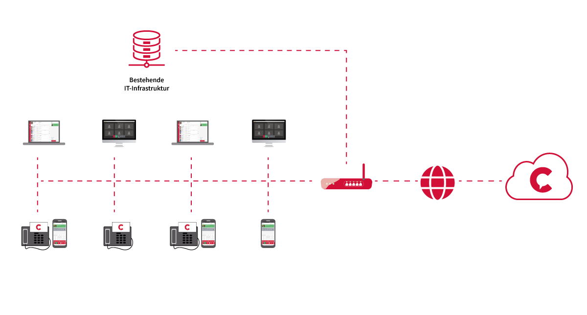 Integration VoIP Telefonanlage in bestehende Infrastruktur