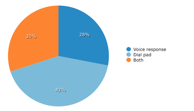 IVR Input Methods
