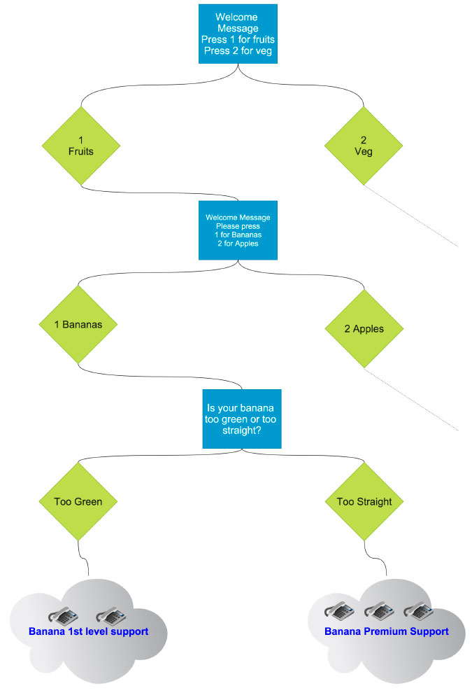 Example IVR Fruit & Veg Merchants