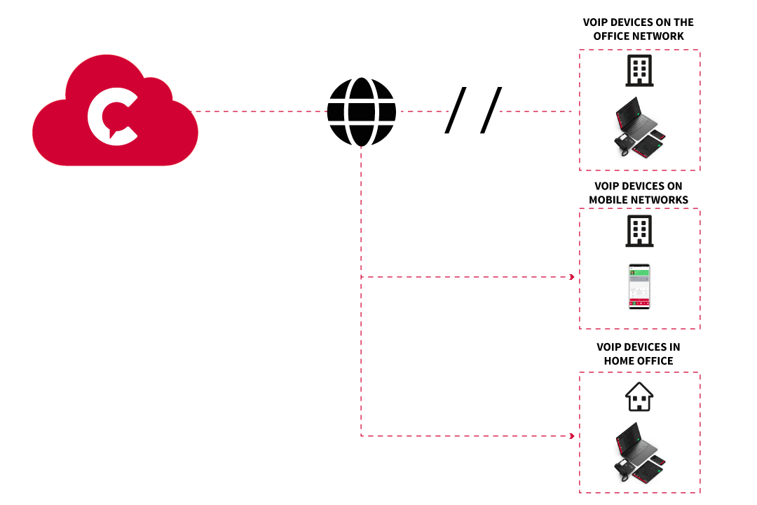 PASCOM Cloud FMC Business Continuity